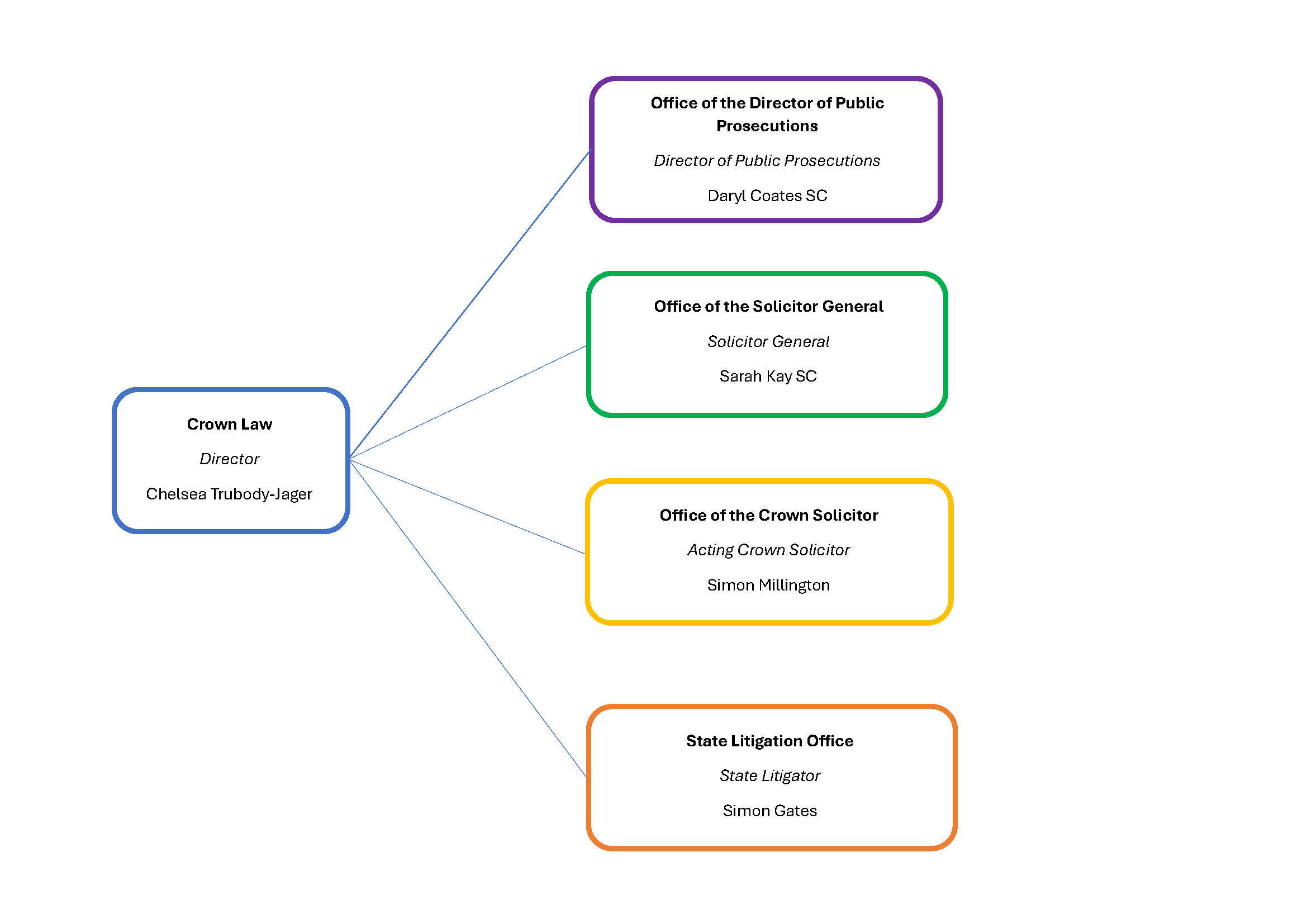 Organisation chart